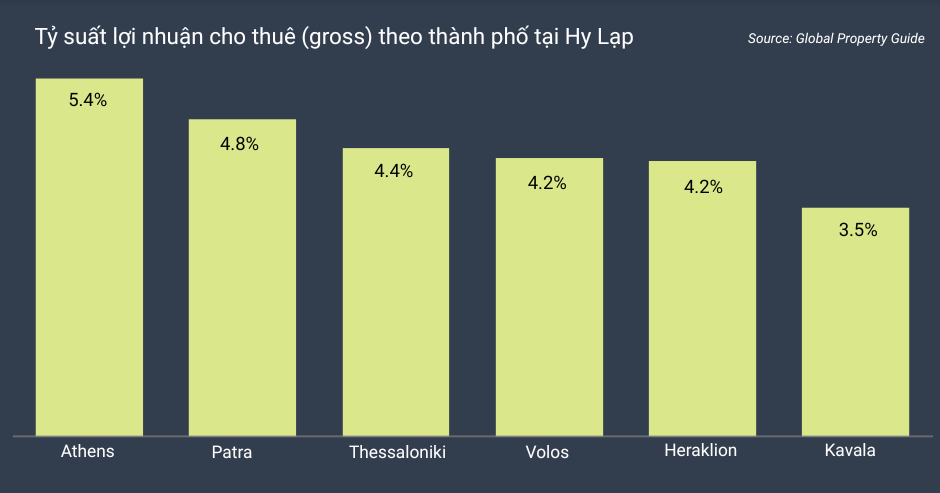 Lợi nhuận cho thuê bất động sản Hy Lạp